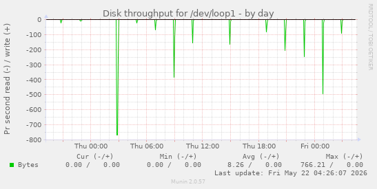 Disk throughput for /dev/loop1