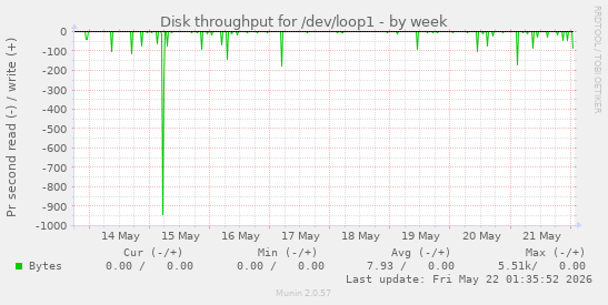 Disk throughput for /dev/loop1