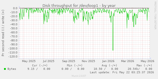yearly graph