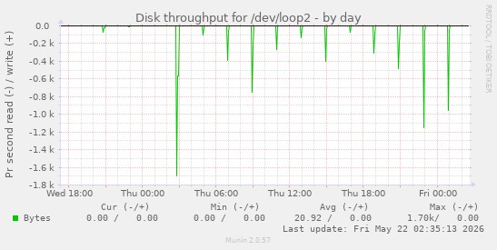 Disk throughput for /dev/loop2