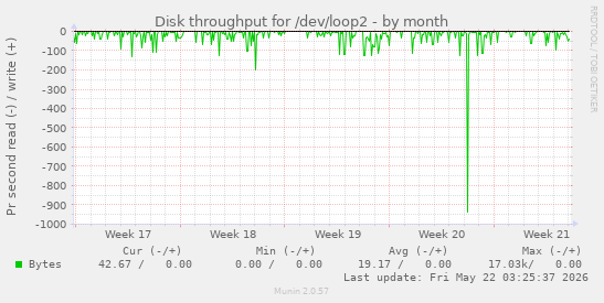 monthly graph