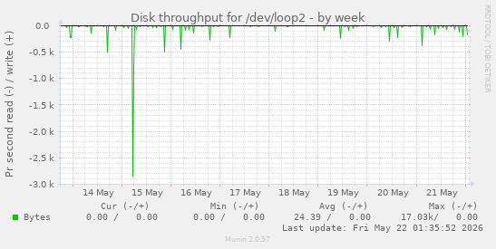 Disk throughput for /dev/loop2