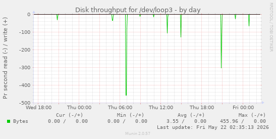 Disk throughput for /dev/loop3