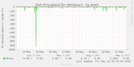 Disk throughput for /dev/loop3