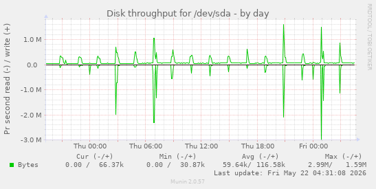 Disk throughput for /dev/sda
