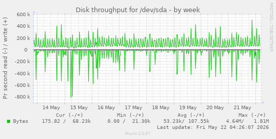 Disk throughput for /dev/sda