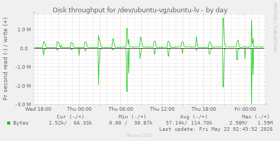 Disk throughput for /dev/ubuntu-vg/ubuntu-lv
