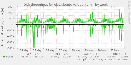 Disk throughput for /dev/ubuntu-vg/ubuntu-lv