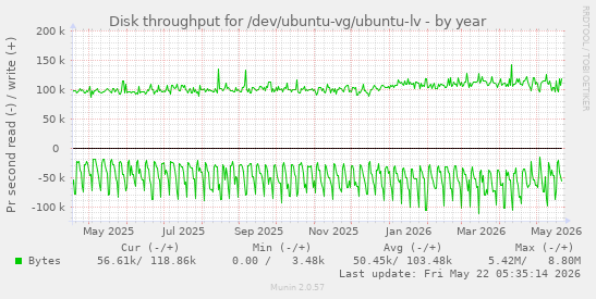 yearly graph