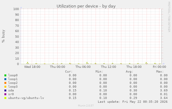 Utilization per device