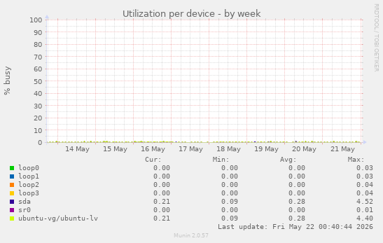 Utilization per device