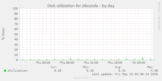 Disk utilization for /dev/sda