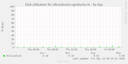 Disk utilization for /dev/ubuntu-vg/ubuntu-lv