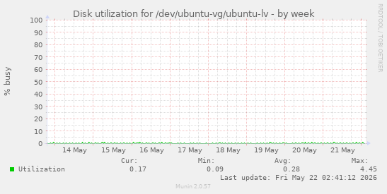 Disk utilization for /dev/ubuntu-vg/ubuntu-lv