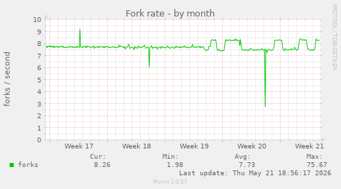 Fork rate