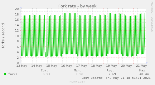Fork rate