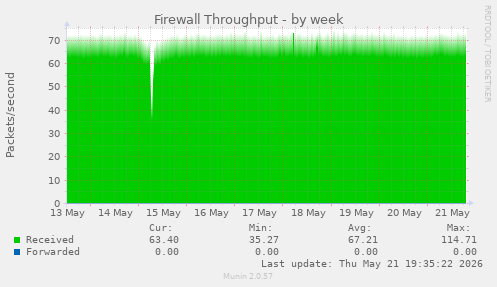 Firewall Throughput