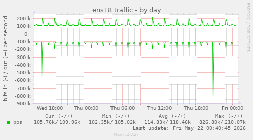 ens18 traffic