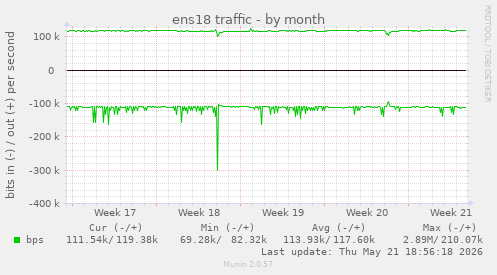 ens18 traffic