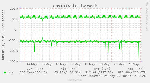 ens18 traffic