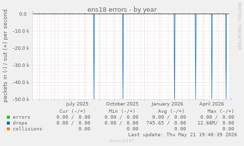 ens18 errors