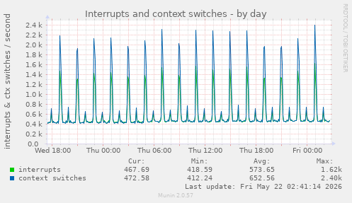 Interrupts and context switches