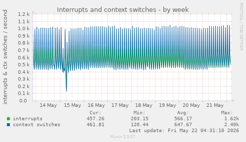 Interrupts and context switches