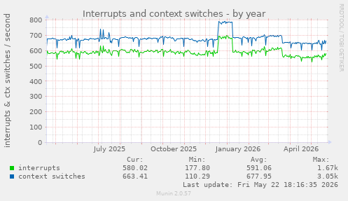 yearly graph