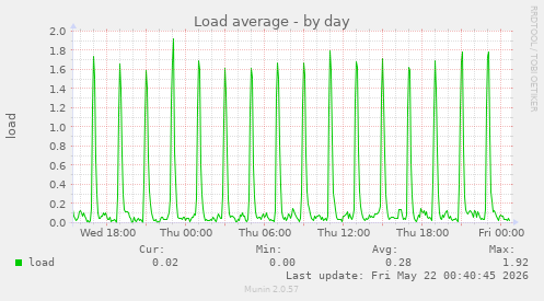Load average