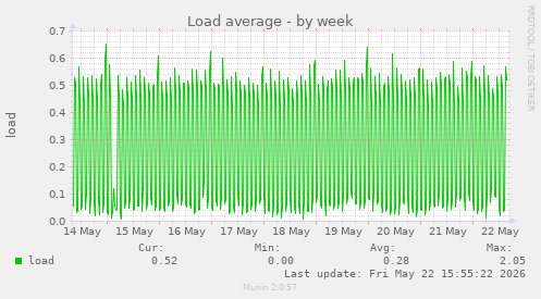 Load average