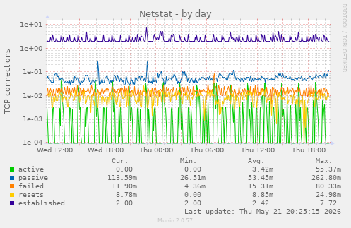 Netstat