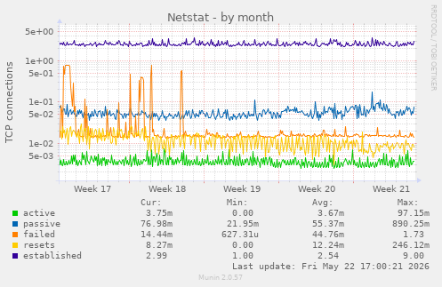 Netstat