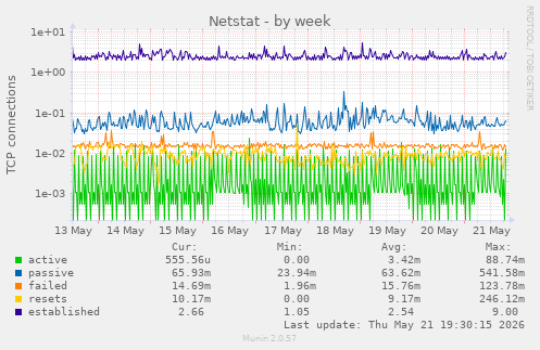 Netstat