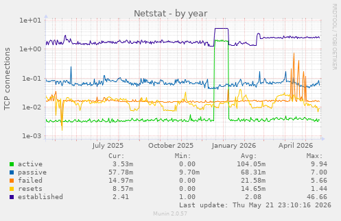 Netstat