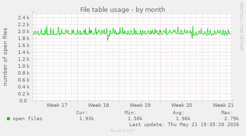 File table usage