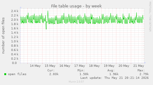 File table usage