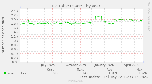 File table usage