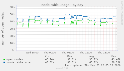 daily graph