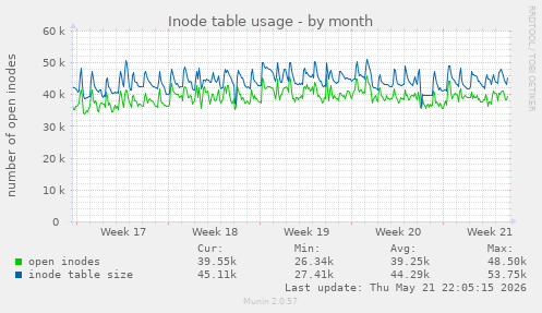 monthly graph