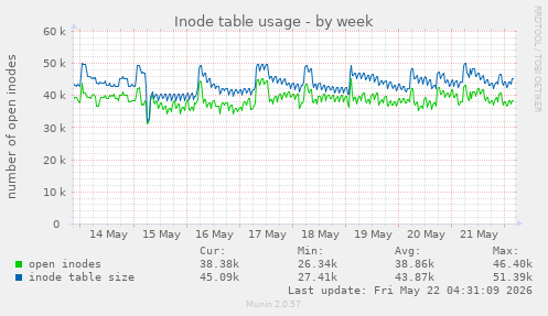 weekly graph