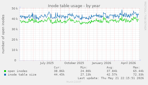 Inode table usage