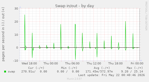 Swap in/out