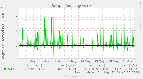 Swap in/out