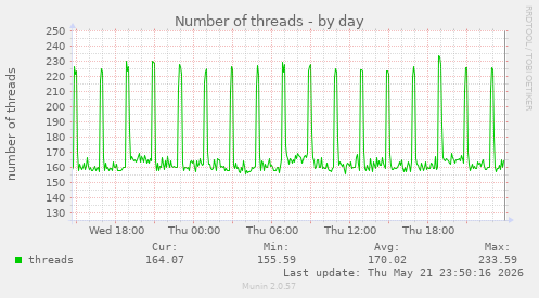 Number of threads