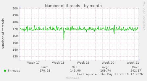 Number of threads