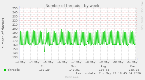 Number of threads