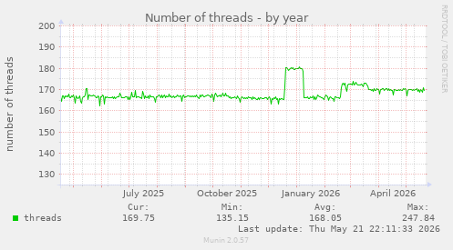 Number of threads