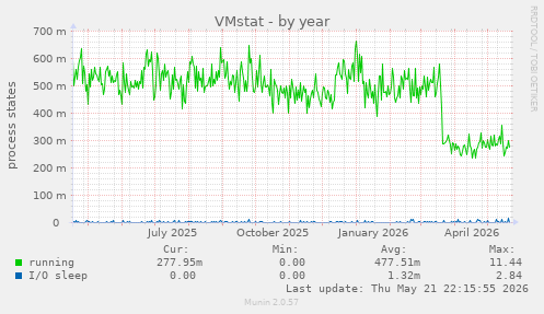 VMstat