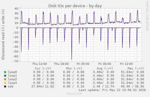 Disk IOs per device