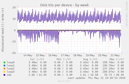 Disk IOs per device
